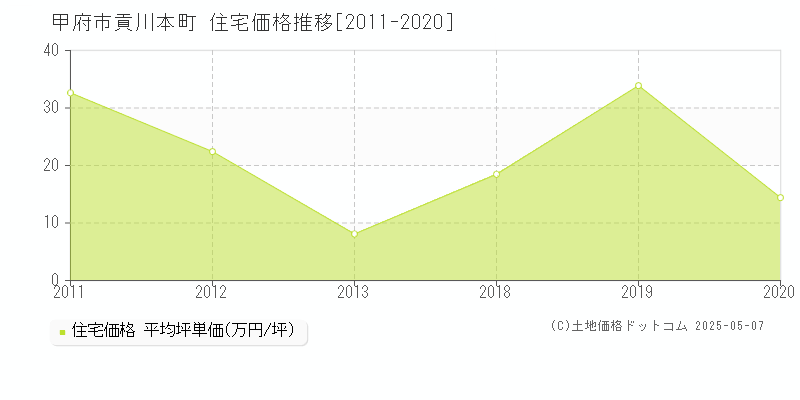 甲府市貢川本町の住宅価格推移グラフ 