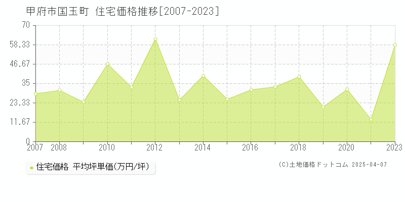 甲府市国玉町の住宅価格推移グラフ 