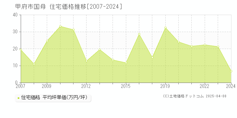 甲府市国母の住宅価格推移グラフ 