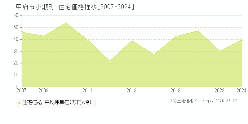 小瀬町(甲府市)の住宅価格推移グラフ(坪単価)[2007-2024年]