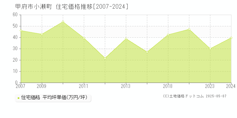 甲府市小瀬町の住宅価格推移グラフ 