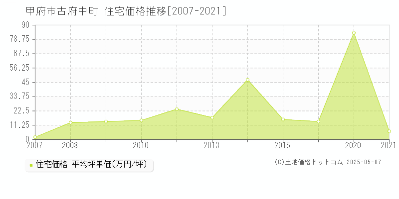 古府中町(甲府市)の住宅価格推移グラフ(坪単価)[2007-2021年]