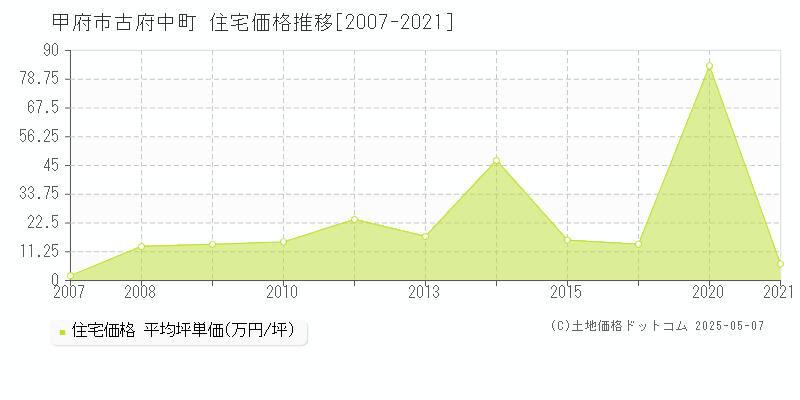 甲府市古府中町の住宅価格推移グラフ 