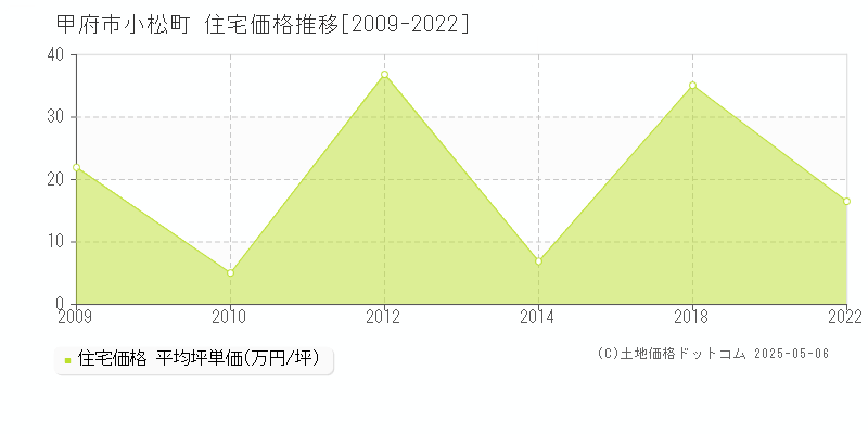 小松町(甲府市)の住宅価格推移グラフ(坪単価)[2009-2022年]