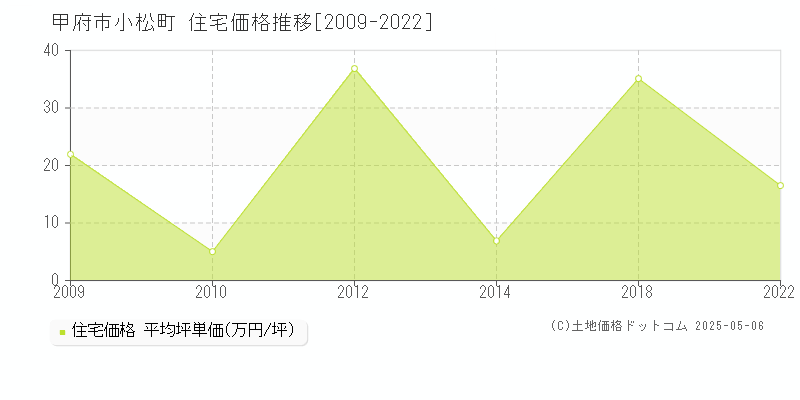 甲府市小松町の住宅価格推移グラフ 