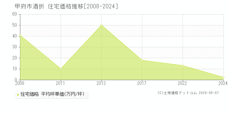 酒折(甲府市)の住宅価格推移グラフ(坪単価)[2008-2024年]