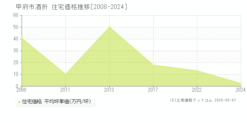 甲府市酒折の住宅価格推移グラフ 