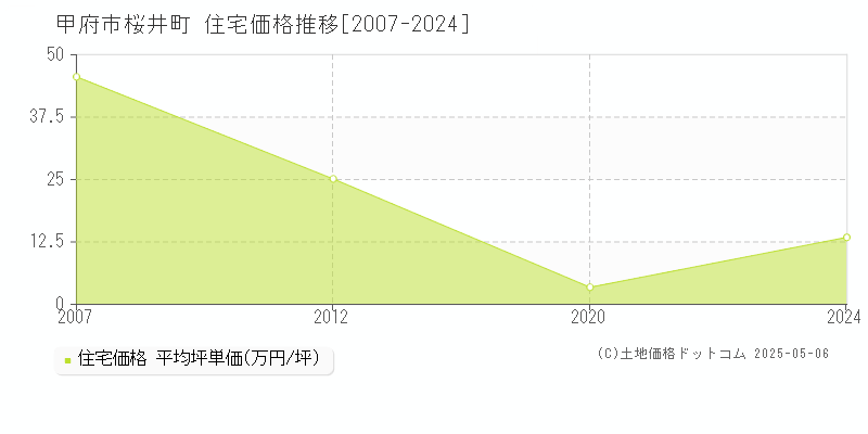 桜井町(甲府市)の住宅価格推移グラフ(坪単価)[2007-2024年]