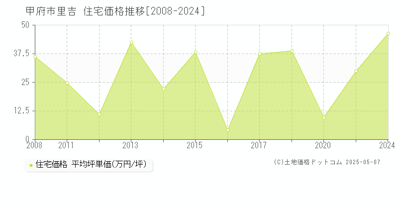 里吉(甲府市)の住宅価格推移グラフ(坪単価)[2008-2024年]