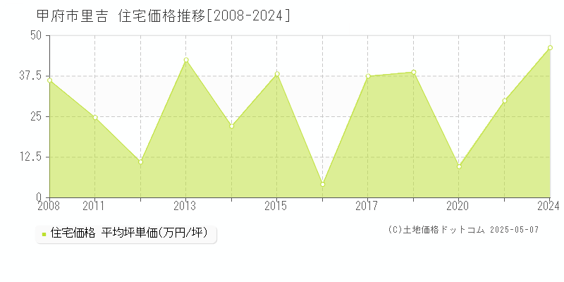 甲府市里吉の住宅価格推移グラフ 