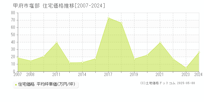 塩部(甲府市)の住宅価格推移グラフ(坪単価)[2007-2024年]
