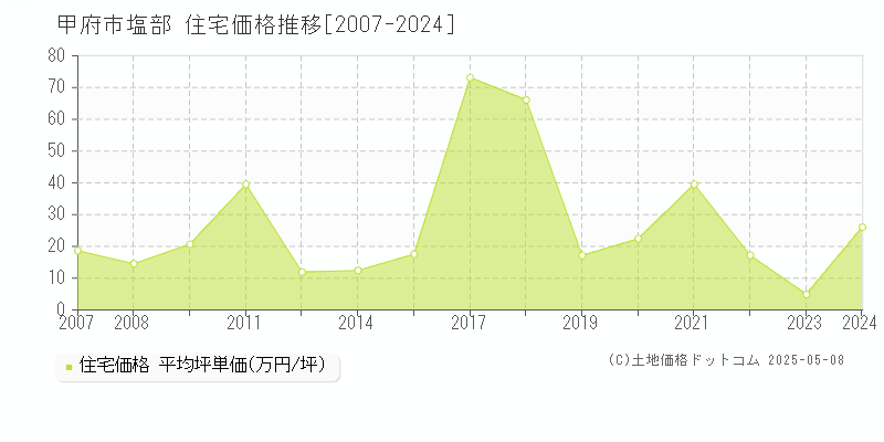 甲府市塩部の住宅価格推移グラフ 