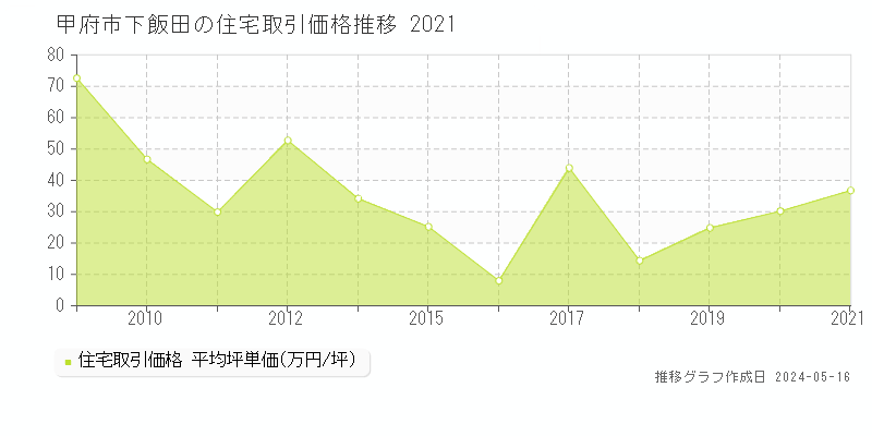 甲府市下飯田の住宅価格推移グラフ 