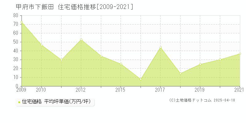 甲府市下飯田の住宅価格推移グラフ 