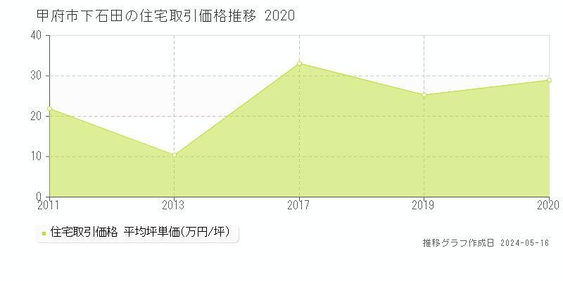 甲府市下石田の住宅価格推移グラフ 