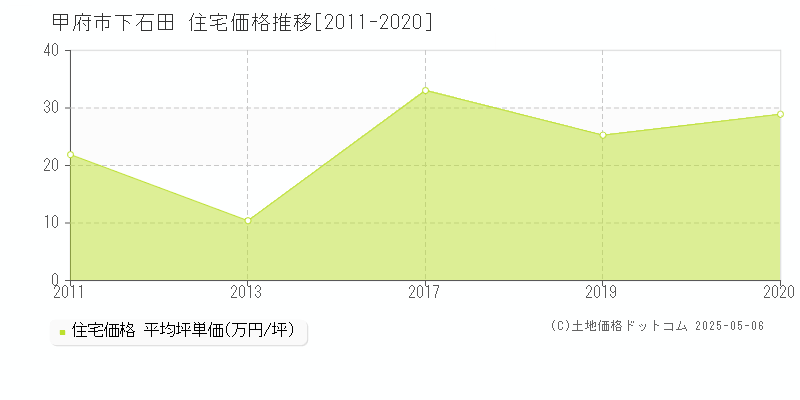 下石田(甲府市)の住宅価格推移グラフ(坪単価)[2011-2020年]