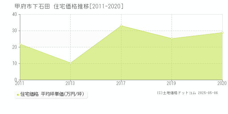 甲府市下石田の住宅価格推移グラフ 