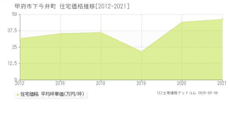下今井町(甲府市)の住宅価格推移グラフ(坪単価)[2012-2021年]