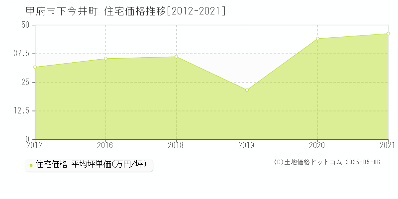 甲府市下今井町の住宅価格推移グラフ 