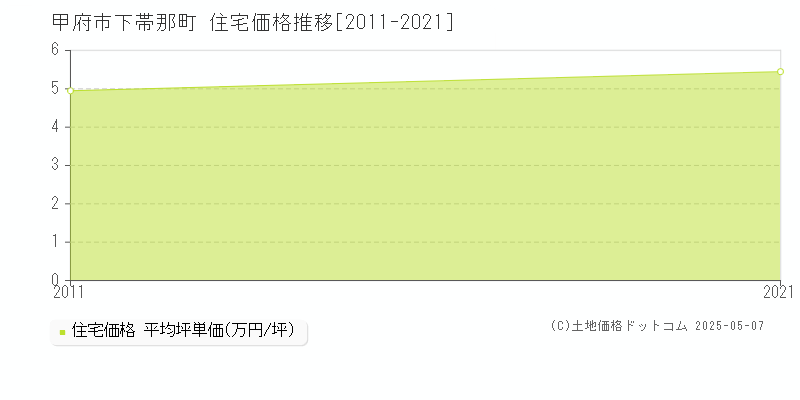 下帯那町(甲府市)の住宅価格推移グラフ(坪単価)[2011-2021年]