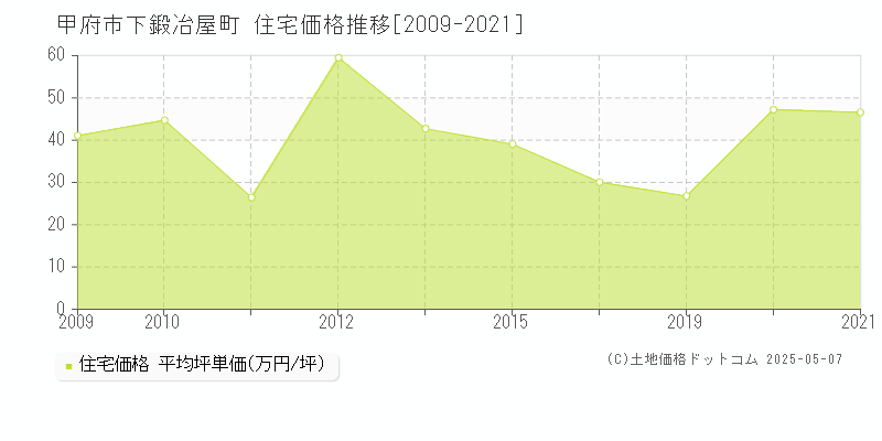 甲府市下鍛冶屋町の住宅価格推移グラフ 