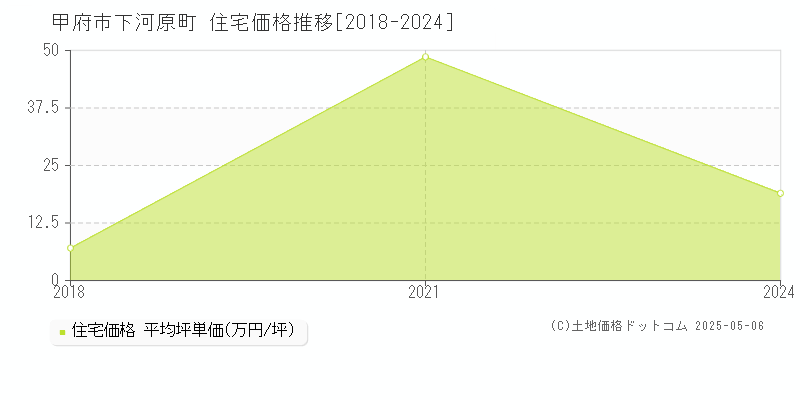 下河原町(甲府市)の住宅価格推移グラフ(坪単価)[2018-2024年]