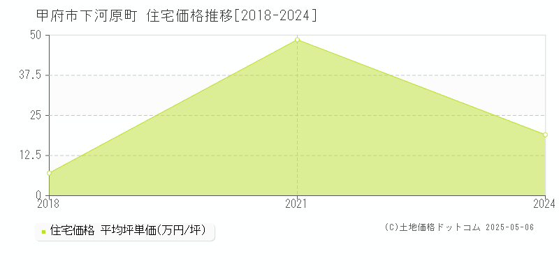 甲府市下河原町の住宅価格推移グラフ 