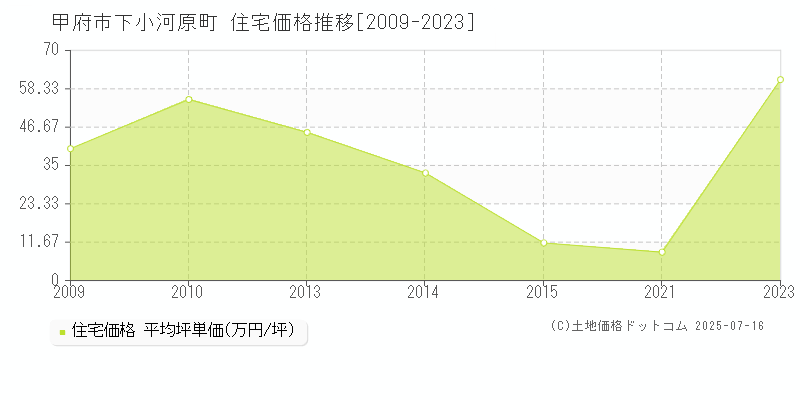 甲府市下小河原町の住宅価格推移グラフ 