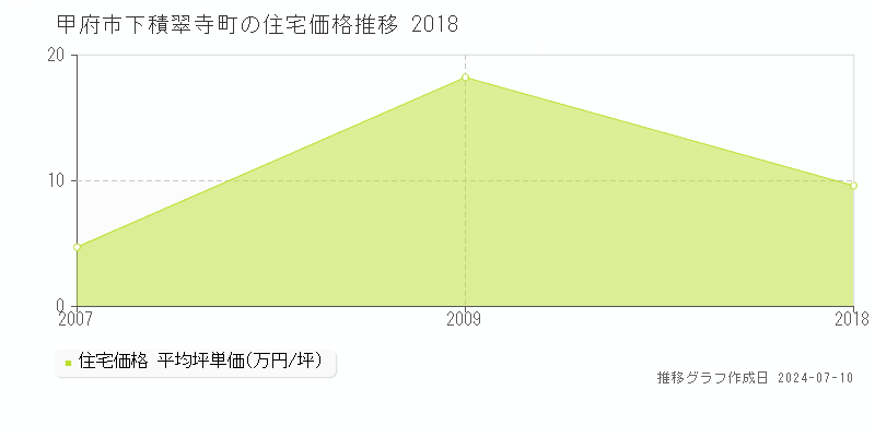 甲府市下積翠寺町の住宅価格推移グラフ 