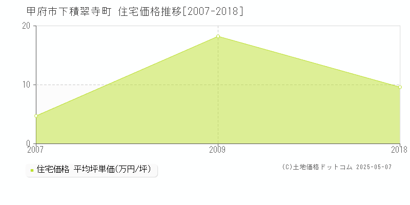 下積翠寺町(甲府市)の住宅価格推移グラフ(坪単価)[2007-2018年]