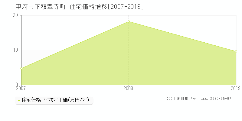 甲府市下積翠寺町の住宅価格推移グラフ 