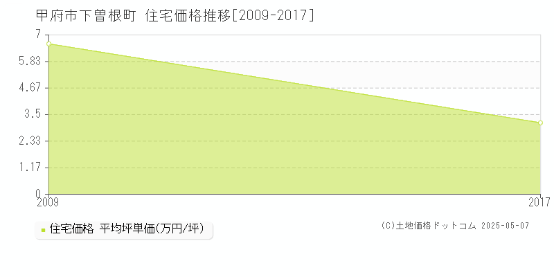 下曽根町(甲府市)の住宅価格推移グラフ(坪単価)[2009-2017年]