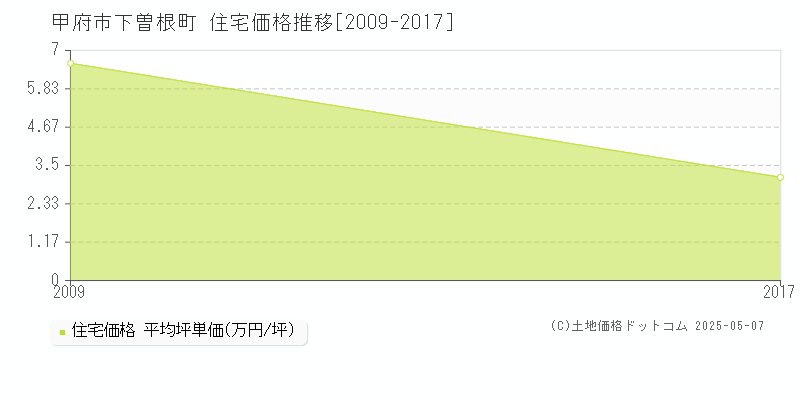 甲府市下曽根町の住宅価格推移グラフ 