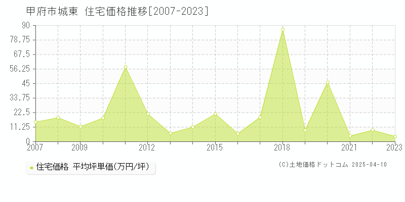 甲府市城東の住宅価格推移グラフ 