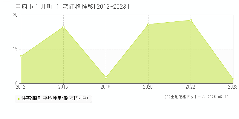 白井町(甲府市)の住宅価格推移グラフ(坪単価)[2012-2023年]