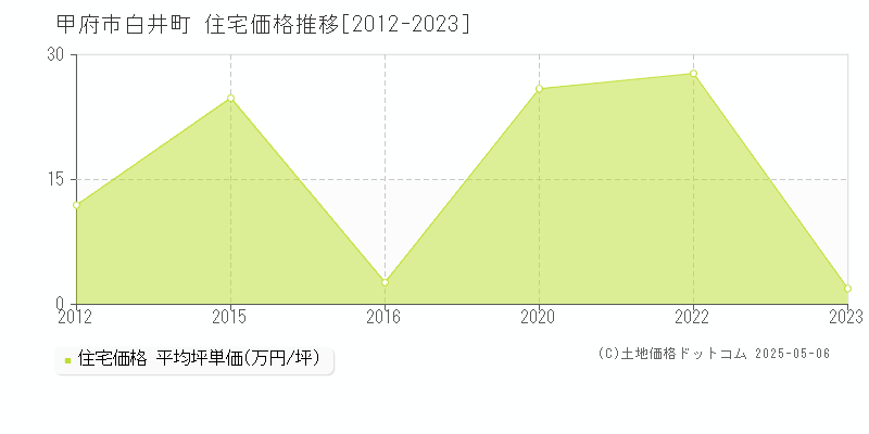 甲府市白井町の住宅価格推移グラフ 