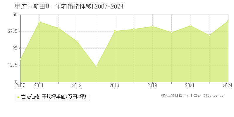 新田町(甲府市)の住宅価格推移グラフ(坪単価)[2007-2024年]