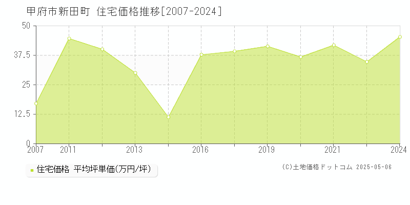 甲府市新田町の住宅価格推移グラフ 