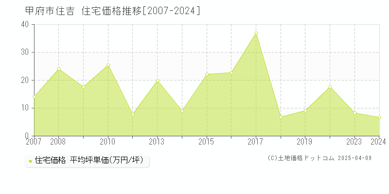 甲府市住吉の住宅取引事例推移グラフ 