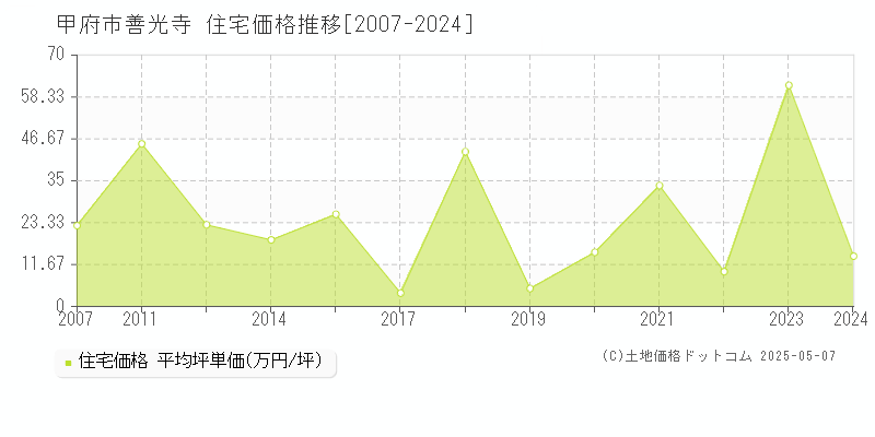 善光寺(甲府市)の住宅価格推移グラフ(坪単価)[2007-2024年]
