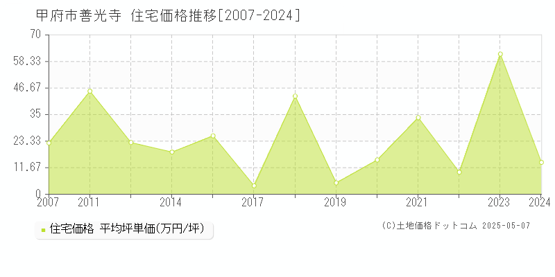 甲府市善光寺の住宅価格推移グラフ 