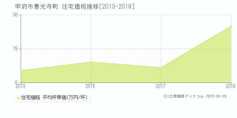 善光寺町(甲府市)の住宅価格推移グラフ(坪単価)[2013-2019年]