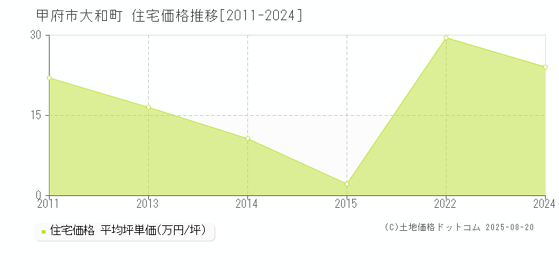 大和町(甲府市)の住宅価格推移グラフ(坪単価)[2011-2024年]