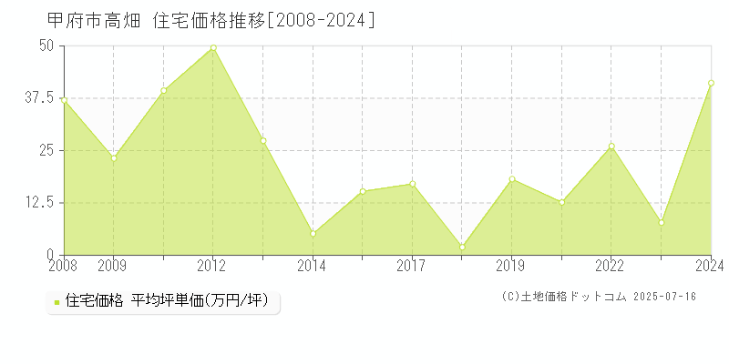 高畑(甲府市)の住宅価格推移グラフ(坪単価)[2008-2024年]