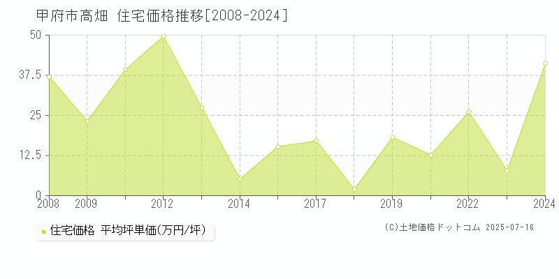 甲府市高畑の住宅価格推移グラフ 