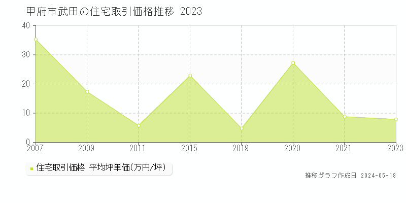 甲府市武田の住宅価格推移グラフ 