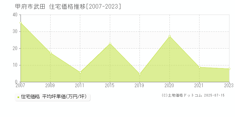 武田(甲府市)の住宅価格推移グラフ(坪単価)[2007-2023年]