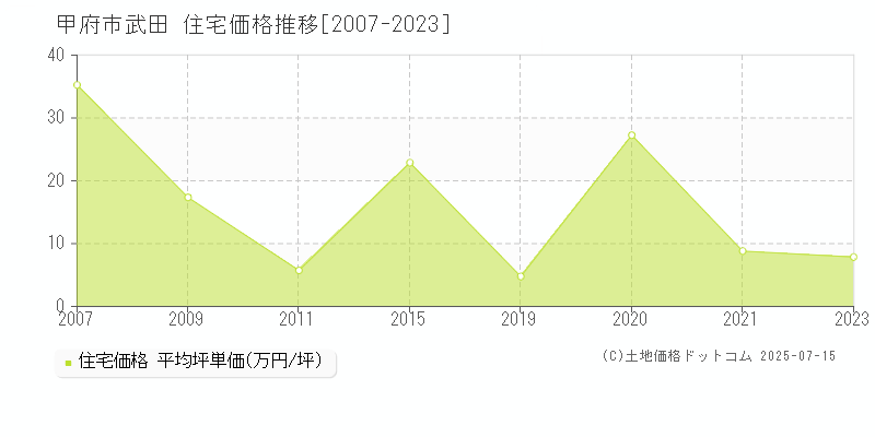 甲府市武田の住宅価格推移グラフ 