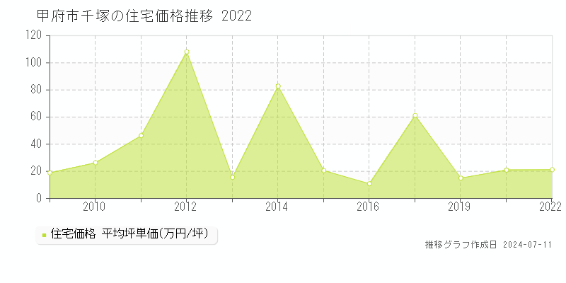 甲府市千塚の住宅価格推移グラフ 