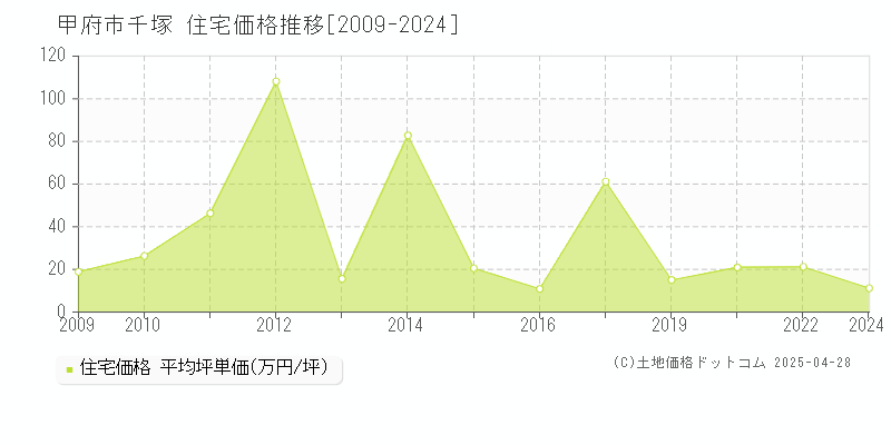 甲府市千塚の住宅価格推移グラフ 